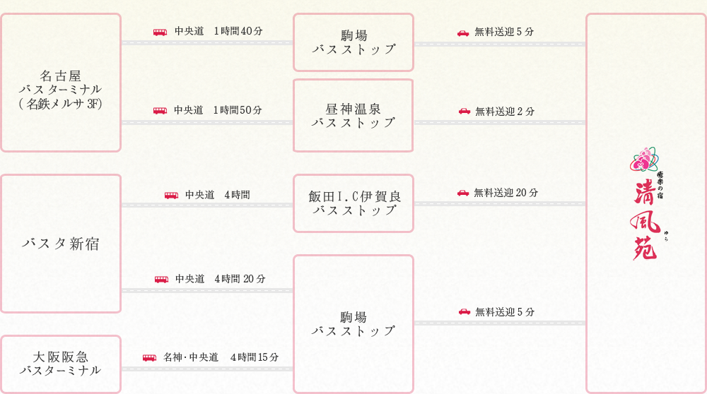 高速バスでお越しの場合のアクセス方法
