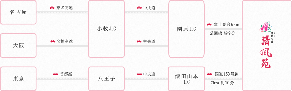 車でお越しの場合のアクセス方法