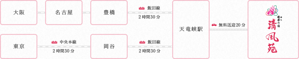 電車でお越しの場合のアクセス方法