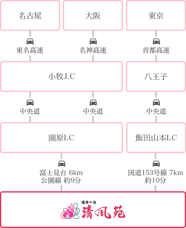 車でお越しの方の経路案内