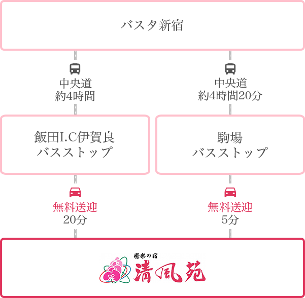 東京方面からの経路案内